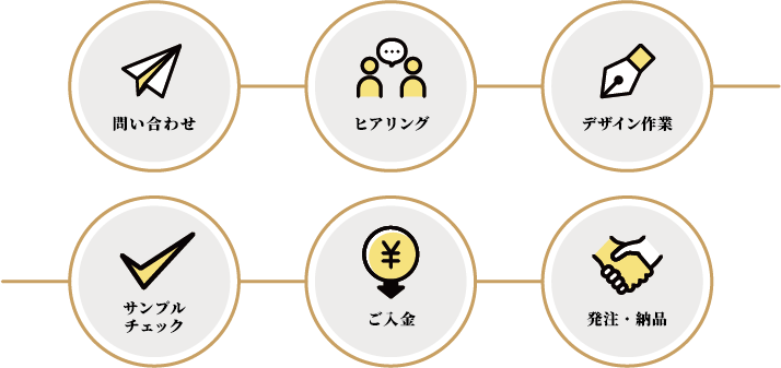 「流れ・納品について」イメージ図
